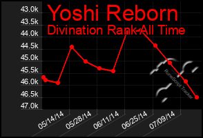 Total Graph of Yoshi Reborn