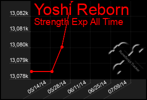 Total Graph of Yoshi Reborn