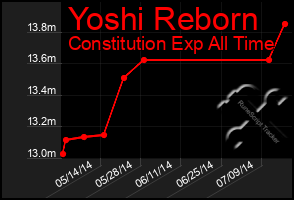 Total Graph of Yoshi Reborn