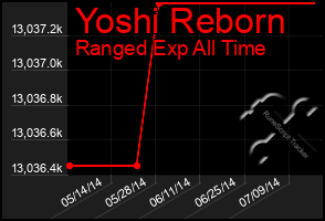 Total Graph of Yoshi Reborn