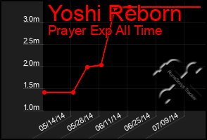 Total Graph of Yoshi Reborn