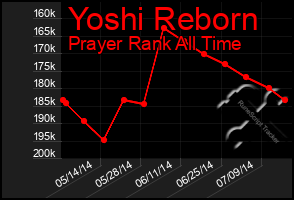 Total Graph of Yoshi Reborn