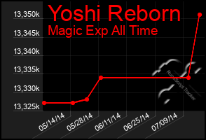 Total Graph of Yoshi Reborn