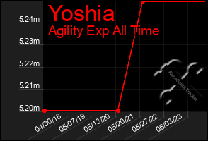 Total Graph of Yoshia