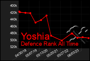 Total Graph of Yoshia