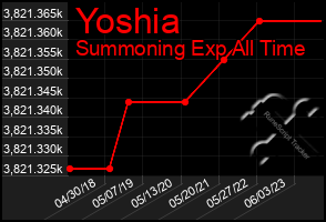 Total Graph of Yoshia