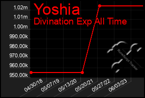 Total Graph of Yoshia