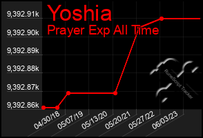 Total Graph of Yoshia