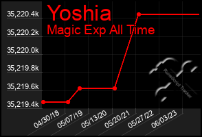 Total Graph of Yoshia