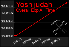 Total Graph of Yoshijudah