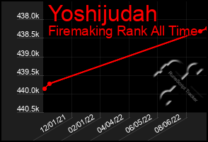 Total Graph of Yoshijudah