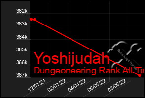 Total Graph of Yoshijudah