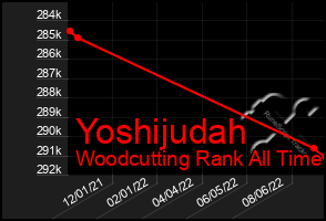 Total Graph of Yoshijudah