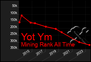 Total Graph of Yot Ym