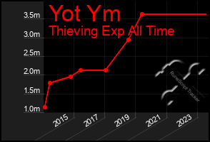 Total Graph of Yot Ym