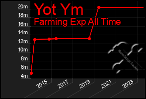 Total Graph of Yot Ym