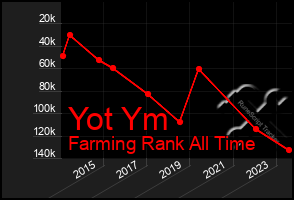 Total Graph of Yot Ym