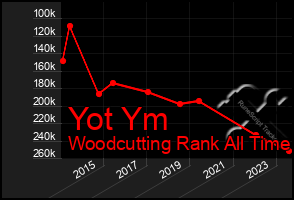 Total Graph of Yot Ym