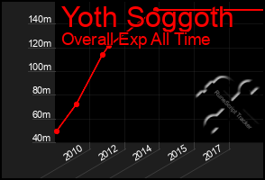 Total Graph of Yoth Soggoth