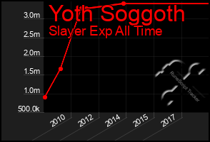 Total Graph of Yoth Soggoth