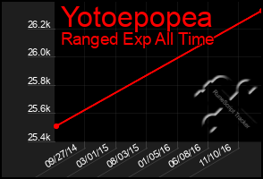 Total Graph of Yotoepopea