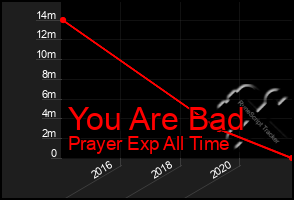 Total Graph of You Are Bad