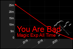 Total Graph of You Are Bad