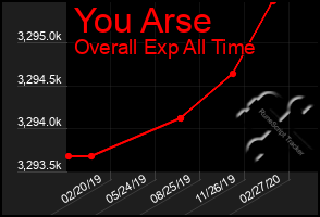 Total Graph of You Arse