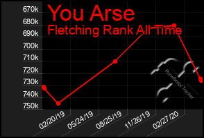 Total Graph of You Arse