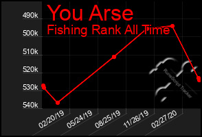 Total Graph of You Arse