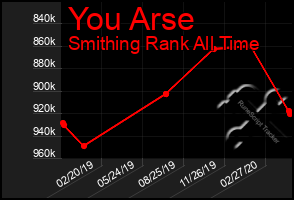 Total Graph of You Arse