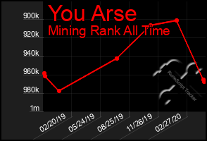 Total Graph of You Arse