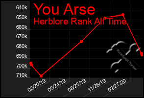 Total Graph of You Arse