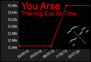 Total Graph of You Arse