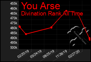 Total Graph of You Arse
