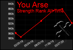 Total Graph of You Arse
