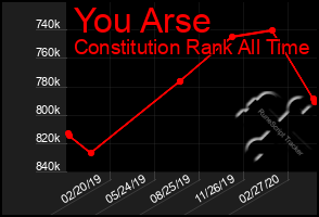 Total Graph of You Arse