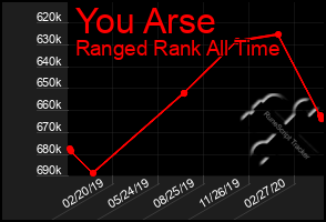 Total Graph of You Arse