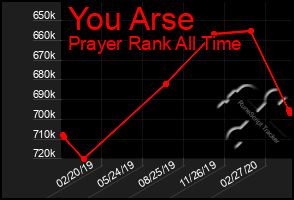 Total Graph of You Arse