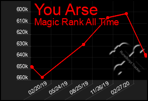 Total Graph of You Arse