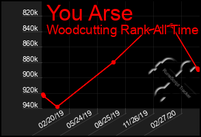 Total Graph of You Arse
