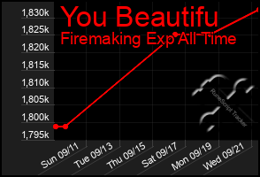 Total Graph of You Beautifu