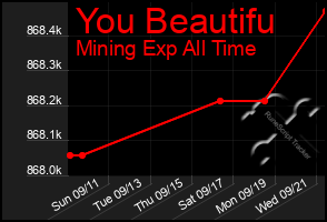 Total Graph of You Beautifu