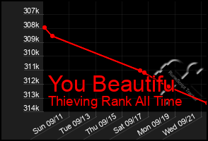 Total Graph of You Beautifu