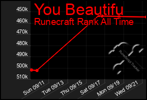 Total Graph of You Beautifu