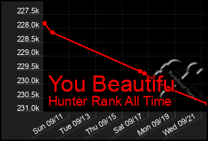 Total Graph of You Beautifu