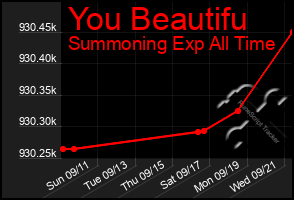 Total Graph of You Beautifu