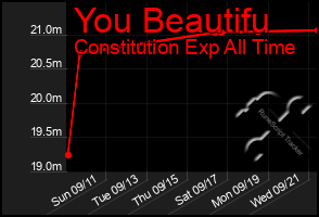 Total Graph of You Beautifu
