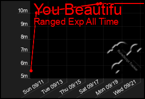 Total Graph of You Beautifu