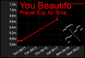 Total Graph of You Beautifu